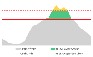 BESS Power Assist Graphic