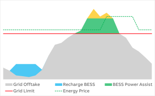 Energy Cost Optimization